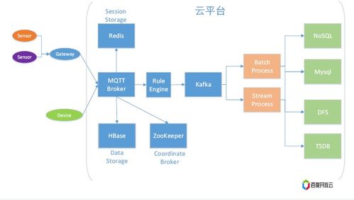 如何搭建一個(gè)物聯(lián)網(wǎng)系統(tǒng)框架與部署物聯(lián)網(wǎng)應(yīng)用服務(wù)